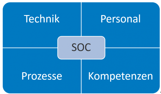 weal_2 Abbildung 2: SOC-Betriebsmittel