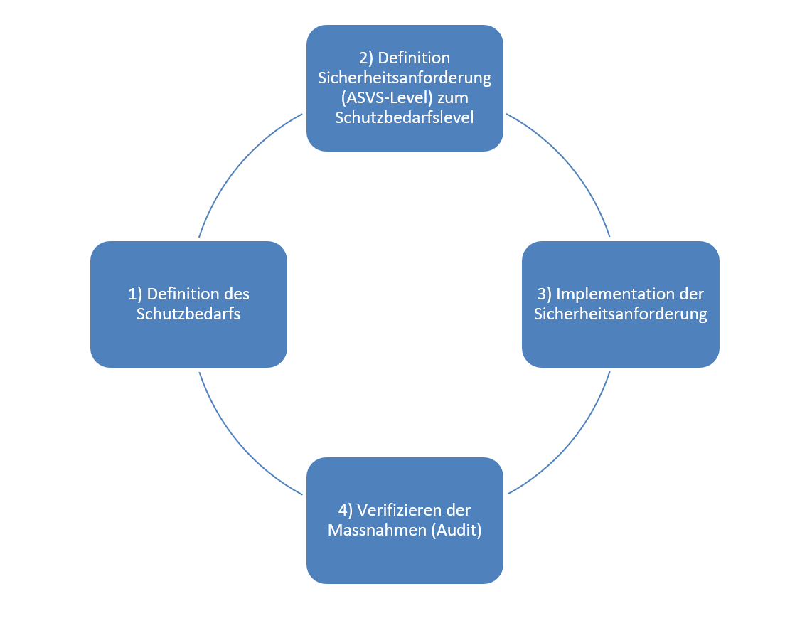 Owasp application security verification standard asvs in version 4 0