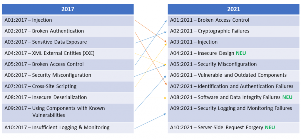 OWASP Top 10:2021