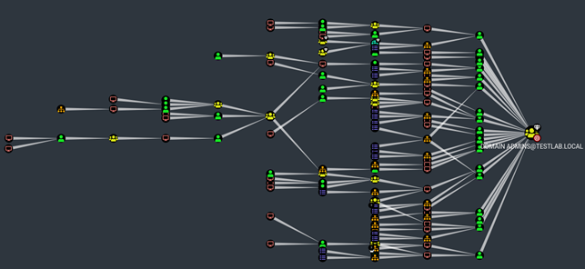 Representation of Relationships to an AD Domain Admin in BloodHound