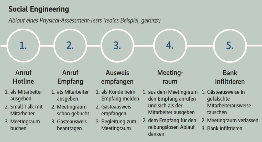 Social Engineering, Ablauf eines Physical Assessment Tests