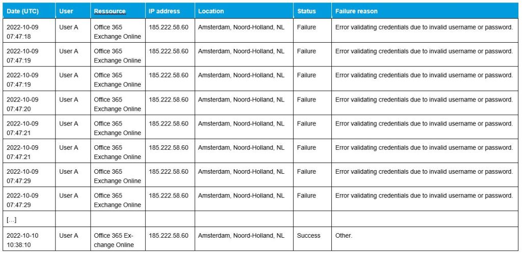 Section of a Sign-in Log