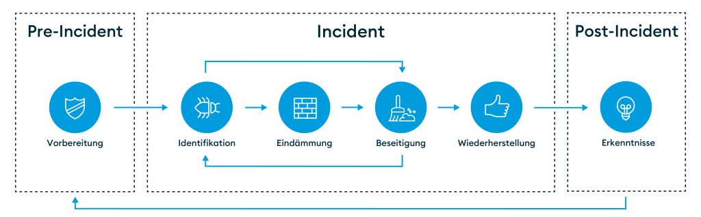 Die sechs Phasen des Incident-Response-Prozesses.