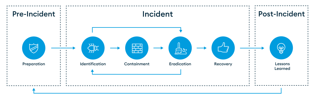 The six phases of the incident response process.