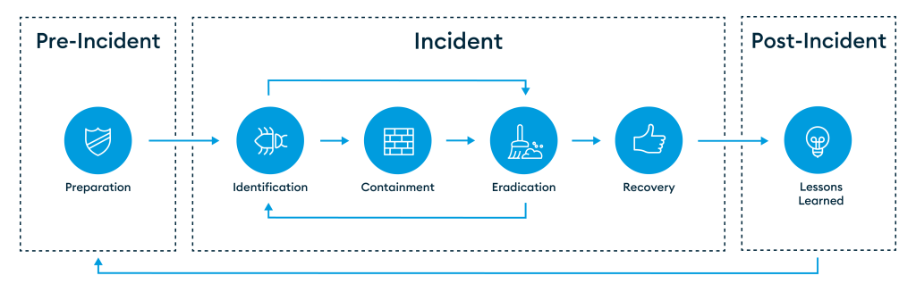 The six phases of the incident response process. The six phases of the incident response process.