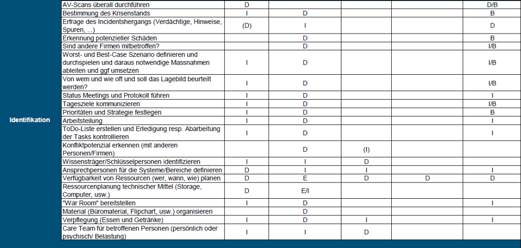 zweite Phase des Incident-Response-Prozesses: Identifikation