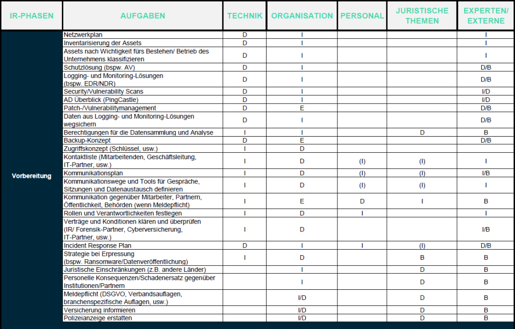 erste Phase des Incident-Response-Prozesses: Vorbereitung