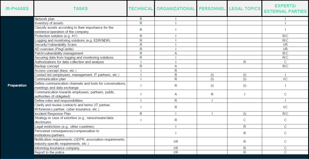 incident response process: preparation first phase of the incident response process: preparation