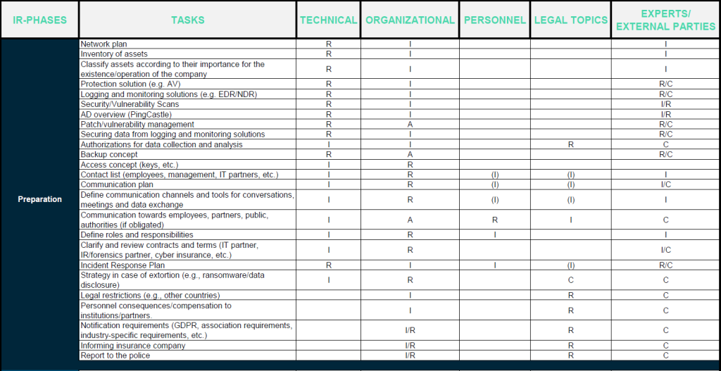 first phase of the incident response process: preparation