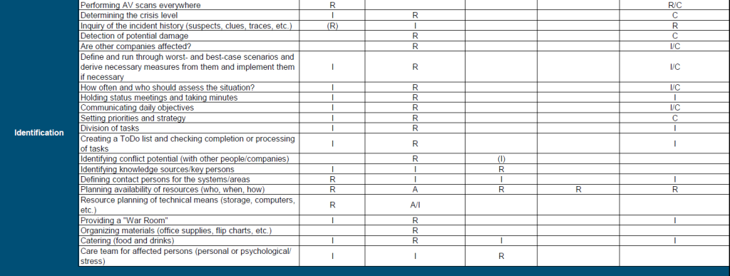 incident response process: Identification second phase of the incident response process: Identification