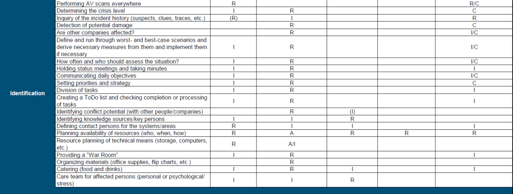 second phase of the incident response process: Identification