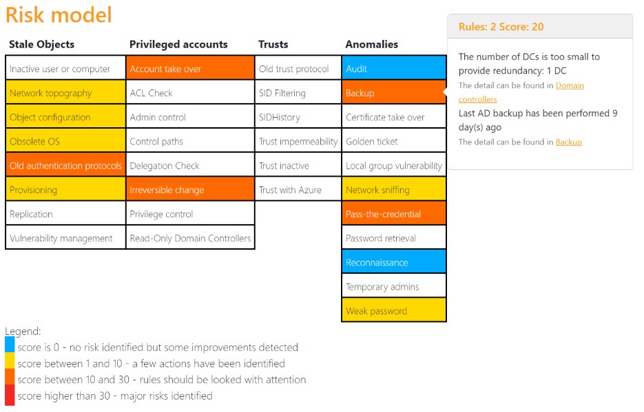 Risk Model - An Initial (Color-Coded) Overview of Detected Vulnerabilities