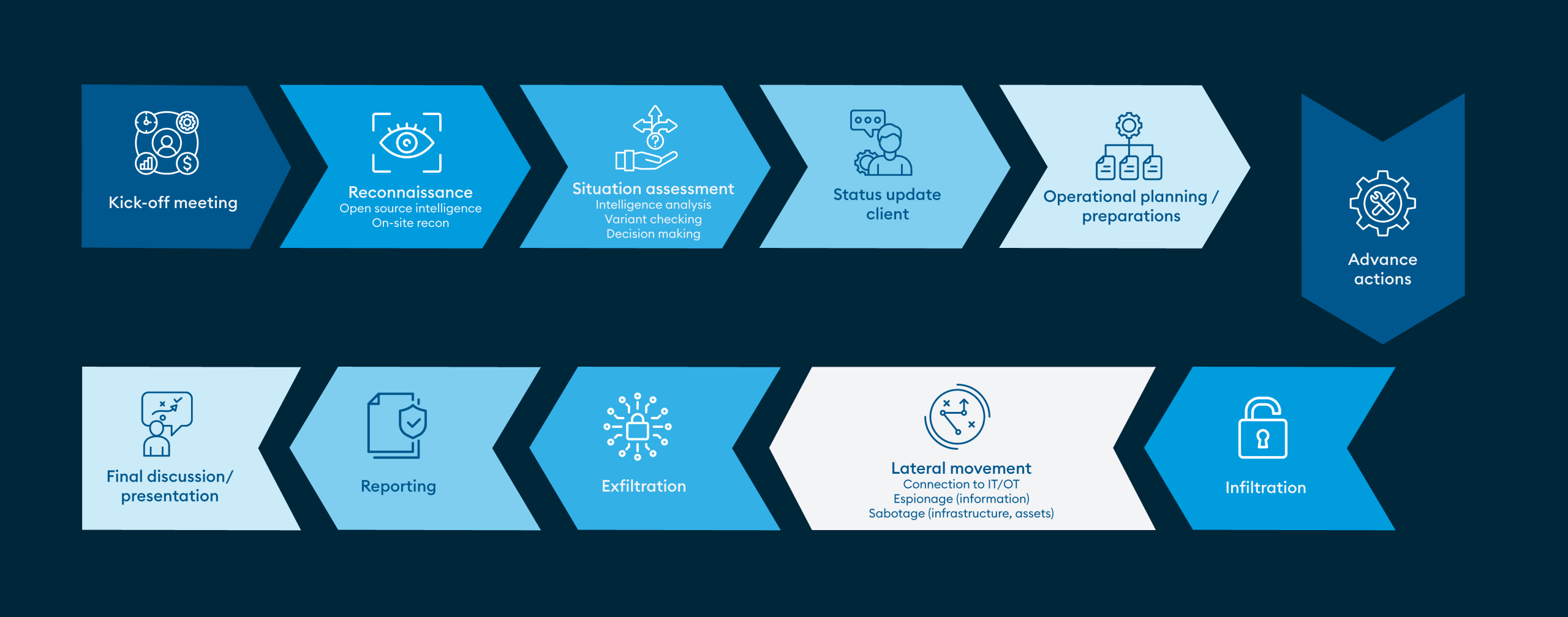 oneconsult-physical-access-assessment-process