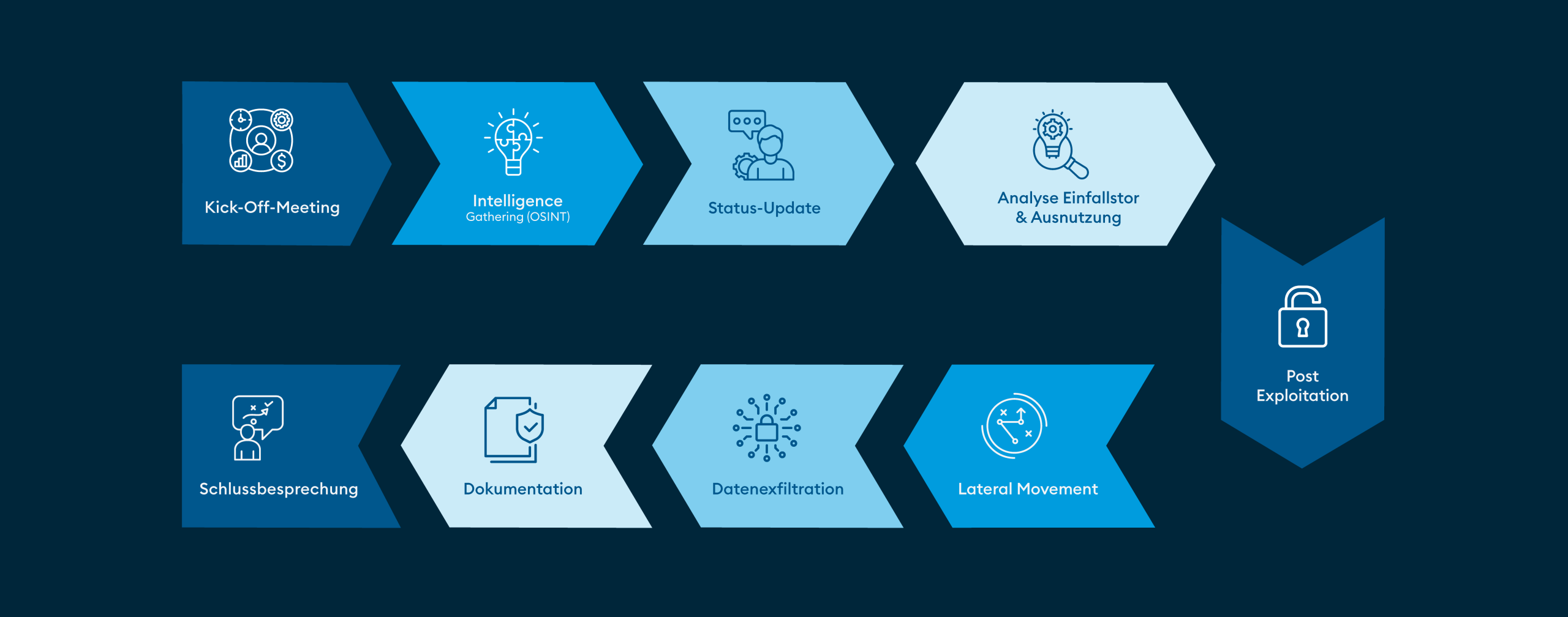 oneconsult-red-teaming-prozess