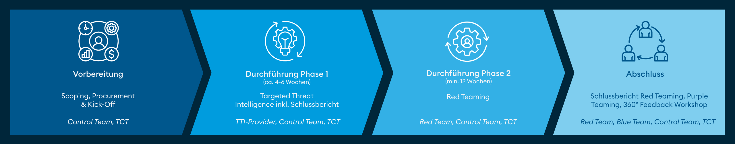 oneconsult-tiber-dora-prozess