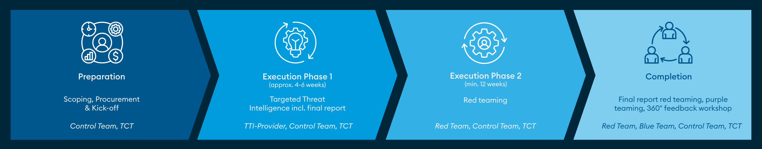 oneconsult-tiber-dora-process