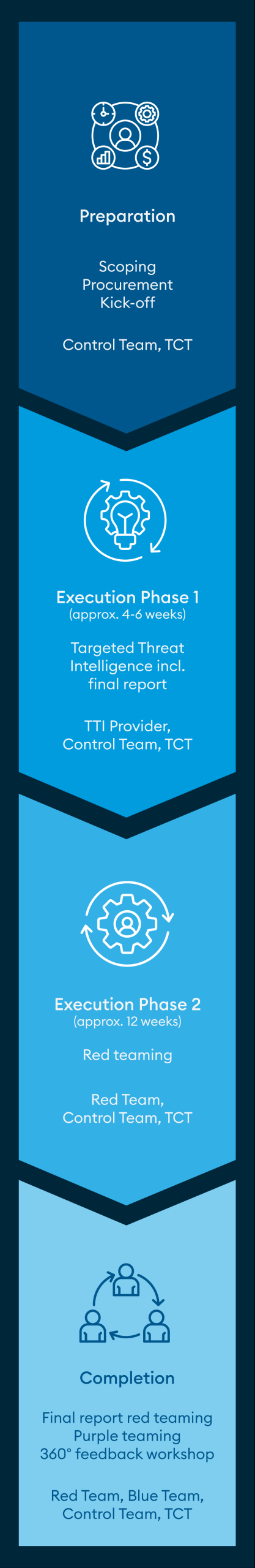 oneconsult-tiber-dora-process