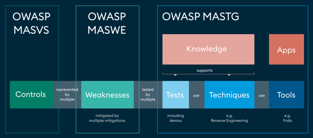 owasp-graph-masvs-maswe-mastg