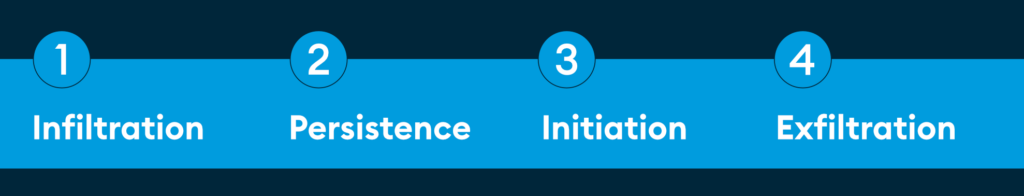 four-attack-phases-ai-agent-security