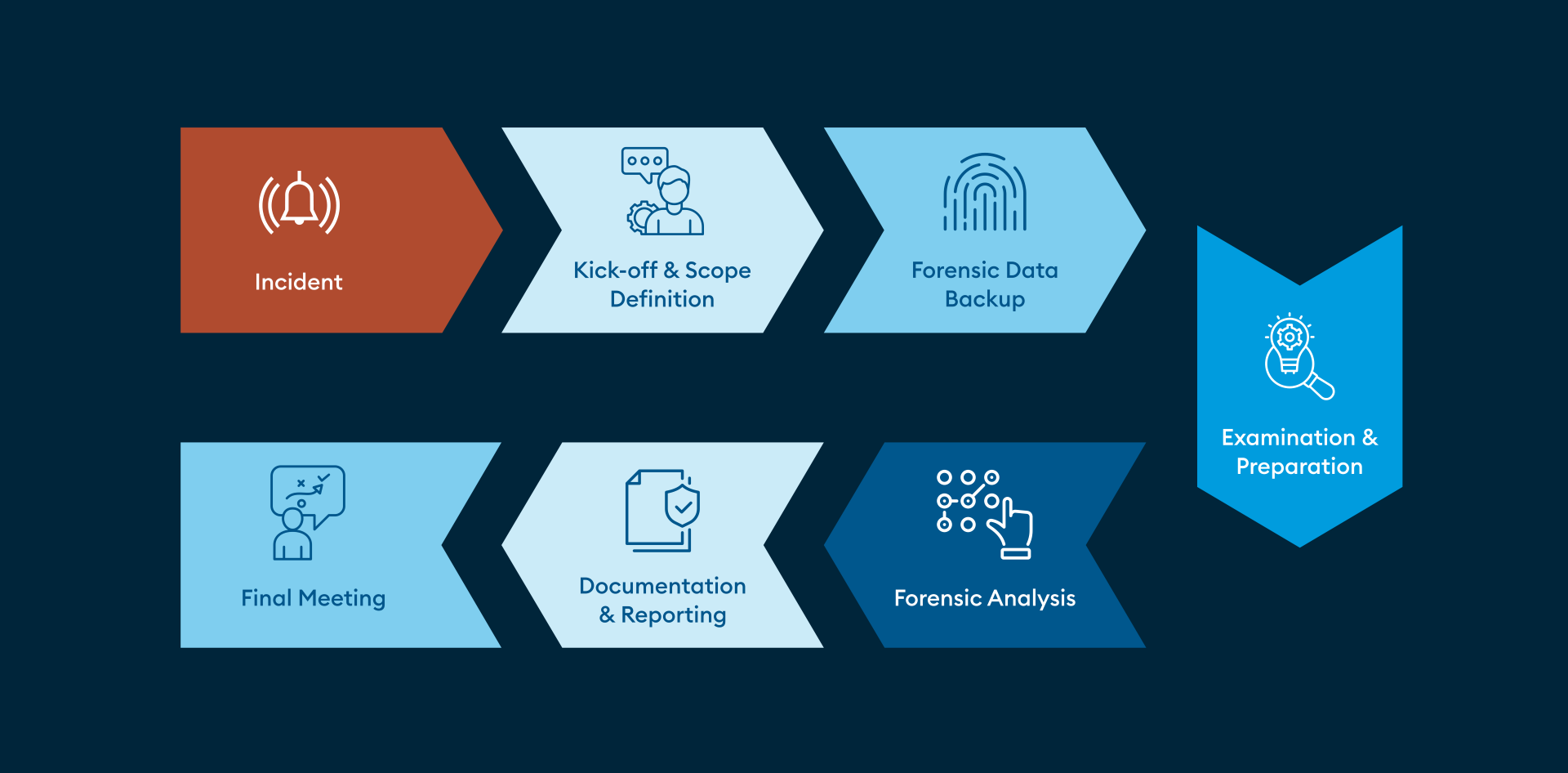 Oneconsult‘s Digital Forensics Process. 1. Kick-off & Scope Definition, 2. Forensic Data Backup, 3. Examination & Preparation, 4. Forensic Analysis, 5. Documentation & Reporting, 6. Final Meeting